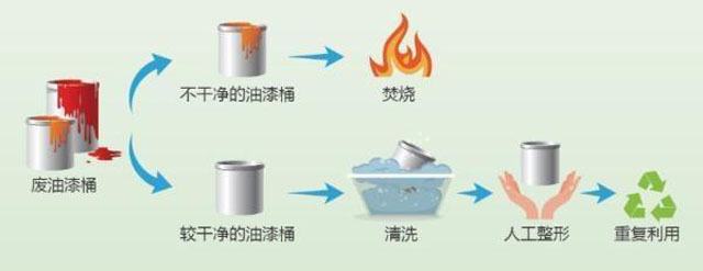 有害垃圾危害大，請投有害垃圾桶集中處置
